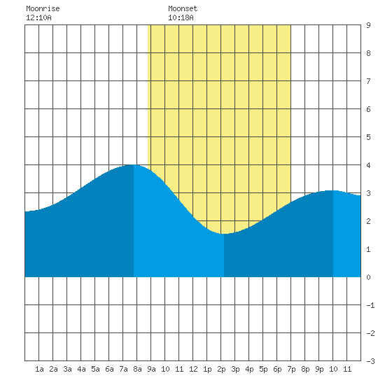 Atka Pass tide chart for Monday, February 17, 2025
