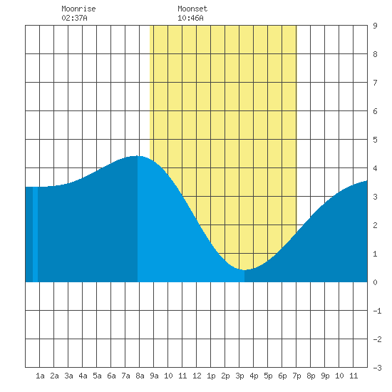 Atka Pass tide chart for Wednesday, February 19, 2025