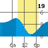 Atka Pass tide chart for Wednesday, February 19, 2025