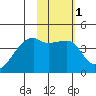 Atka Pass tide chart for Saturday, February 1, 2025