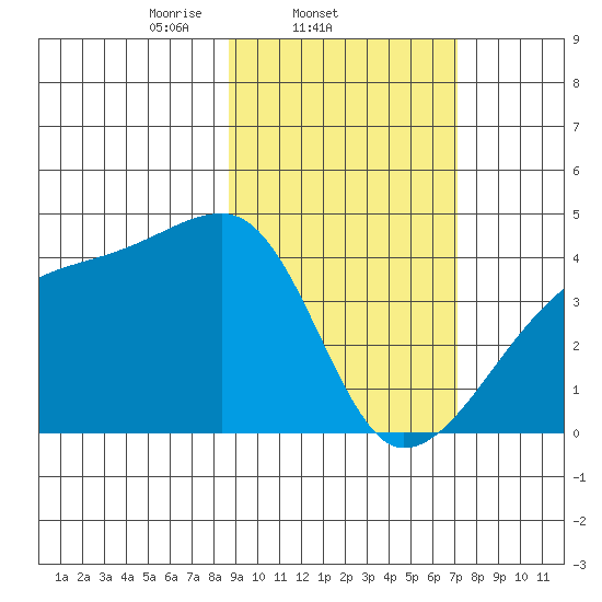 Atka Pass tide chart for Friday, February 21, 2025