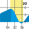 Atka Pass tide chart for Saturday, February 22, 2025
