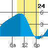 Atka Pass tide chart for Monday, February 24, 2025