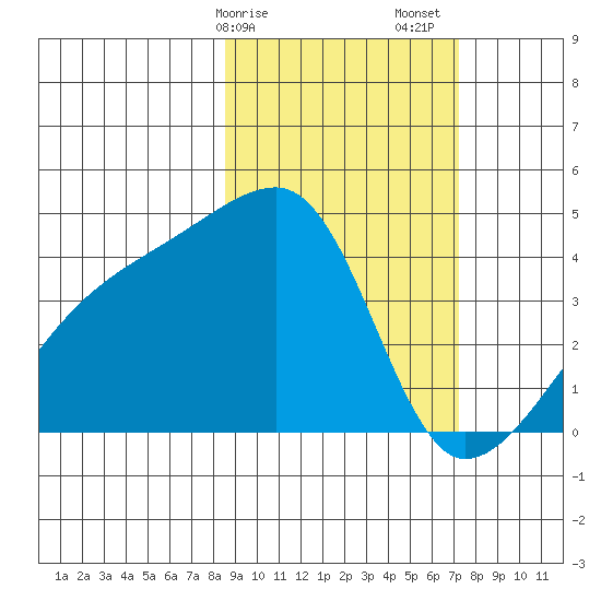 Atka Pass tide chart for Tuesday, February 25, 2025