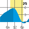 Atka Pass tide chart for Tuesday, February 25, 2025