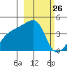 Atka Pass tide chart for Wednesday, February 26, 2025