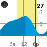 Atka Pass tide chart for Thursday, February 27, 2025