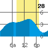 Atka Pass tide chart for Friday, February 28, 2025