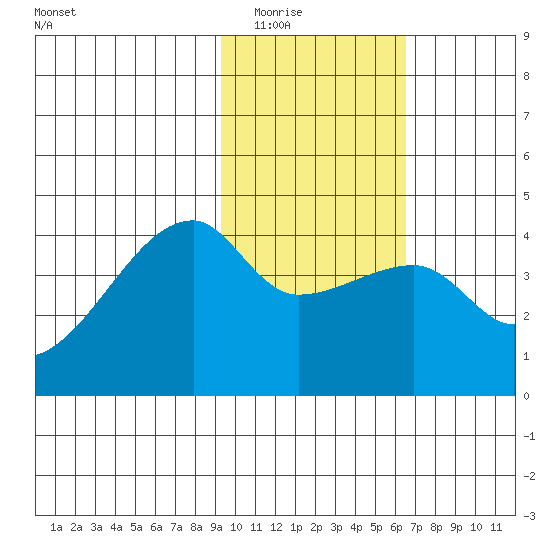 Atka Pass tide chart for Sunday, February 2, 2025
