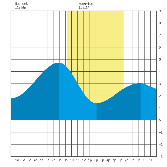 Atka Pass tide chart for Monday, February 3, 2025