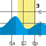 Atka Pass tide chart for Monday, February 3, 2025