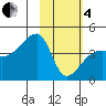 Atka Pass tide chart for Tuesday, February 4, 2025