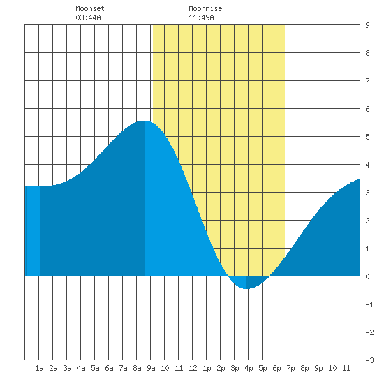 Atka Pass tide chart for Wednesday, February 5, 2025