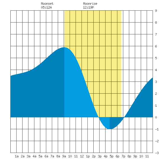 Atka Pass tide chart for Thursday, February 6, 2025