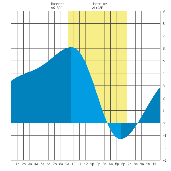 Atka Pass tide chart for Friday, February 7, 2025