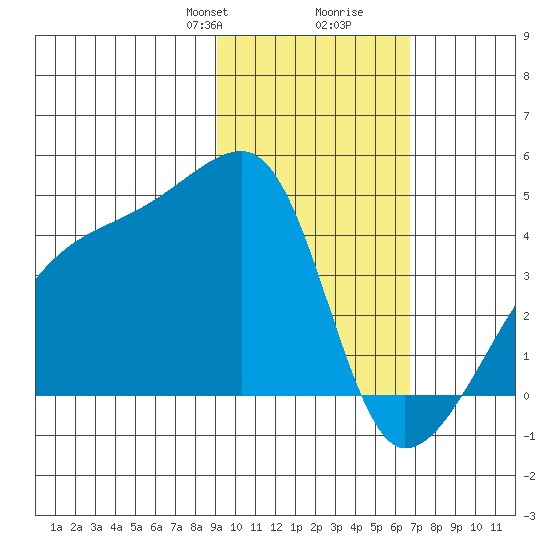 Atka Pass tide chart for Saturday, February 8, 2025