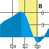 Atka Pass tide chart for Saturday, February 8, 2025