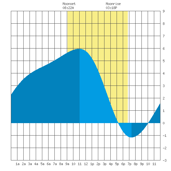 Atka Pass tide chart for Sunday, February 9, 2025