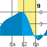 Atka Pass tide chart for Sunday, February 9, 2025