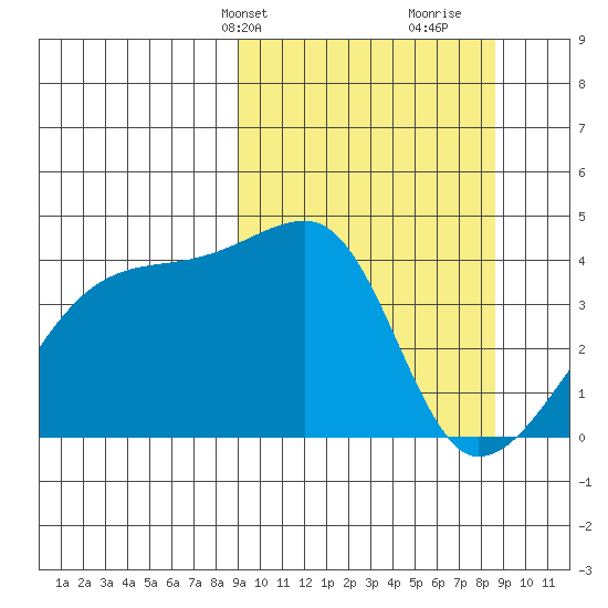 Atka Pass tide chart for Monday, March 10, 2025