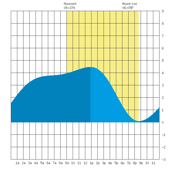Atka Pass tide chart for Tuesday, March 11, 2025