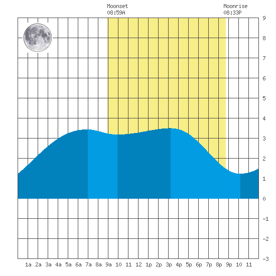 Atka Pass tide chart for Thursday, March 13, 2025