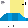 Atka Pass tide chart for Thursday, March 13, 2025