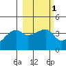 Atka Pass tide chart for Saturday, March 1, 2025