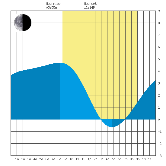 Atka Pass tide chart for Saturday, March 22, 2025