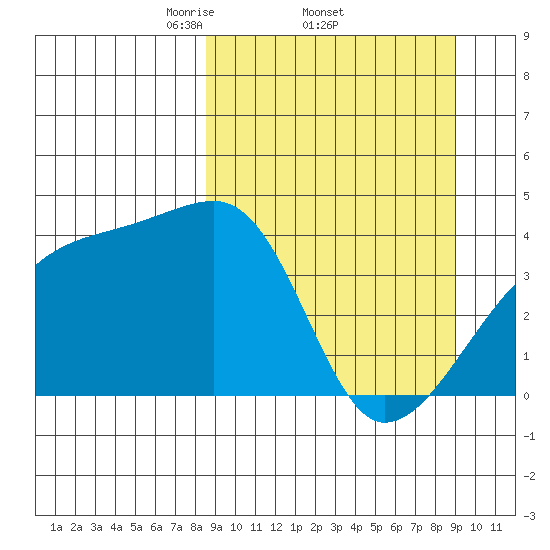 Atka Pass tide chart for Sunday, March 23, 2025