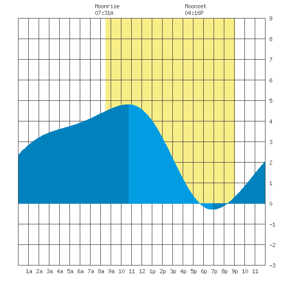 Atka Pass tide chart for Tuesday, March 25, 2025