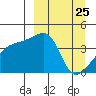 Atka Pass tide chart for Tuesday, March 25, 2025