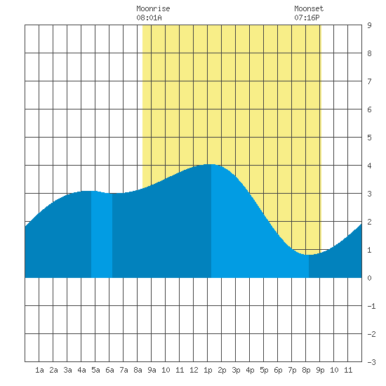 Atka Pass tide chart for Thursday, March 27, 2025