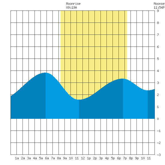 Atka Pass tide chart for Sunday, March 2, 2025