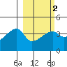 Atka Pass tide chart for Sunday, March 2, 2025