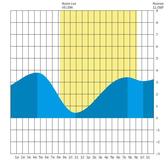 Atka Pass tide chart for Sunday, March 30, 2025