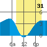 Atka Pass tide chart for Monday, March 31, 2025