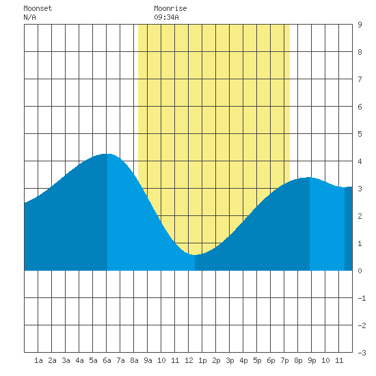 Atka Pass tide chart for Monday, March 3, 2025