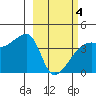 Atka Pass tide chart for Tuesday, March 4, 2025