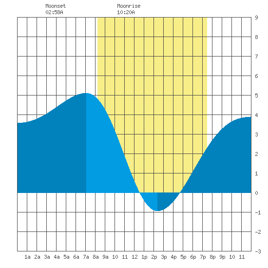 Atka Pass tide chart for Wednesday, March 5, 2025