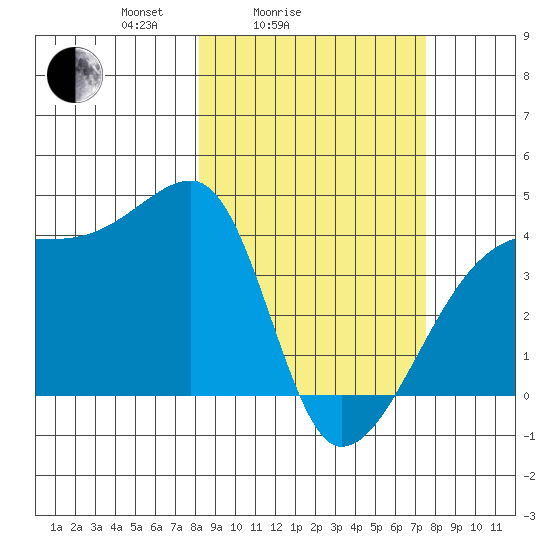 Atka Pass tide chart for Thursday, March 6, 2025