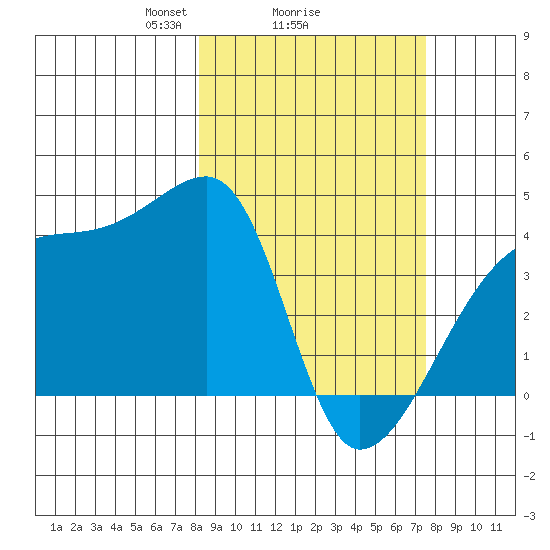 Atka Pass tide chart for Friday, March 7, 2025