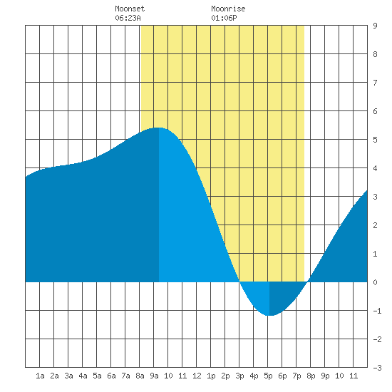Atka Pass tide chart for Saturday, March 8, 2025