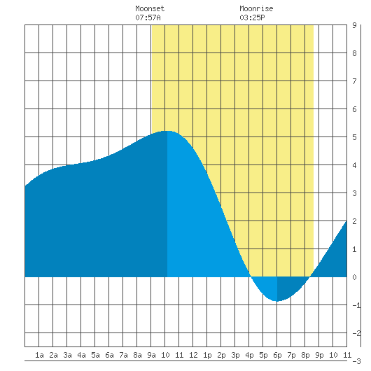 Atka Pass tide chart for Sunday, March 9, 2025