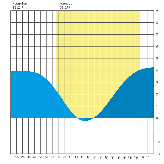 Atka Pass tide chart for Tuesday, April 15, 2025