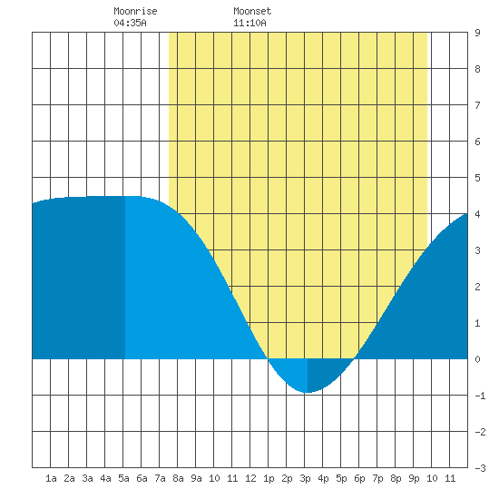 Atka Pass tide chart for Saturday, April 19, 2025
