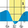 Atka Pass tide chart for Tuesday, April 1, 2025