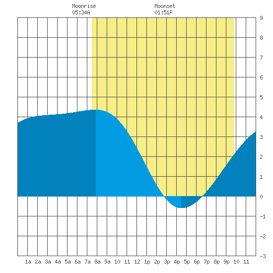 Atka Pass tide chart for Monday, April 21, 2025