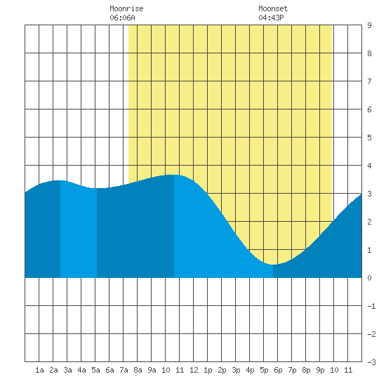 Atka Pass tide chart for Wednesday, April 23, 2025