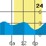 Atka Pass tide chart for Thursday, April 24, 2025